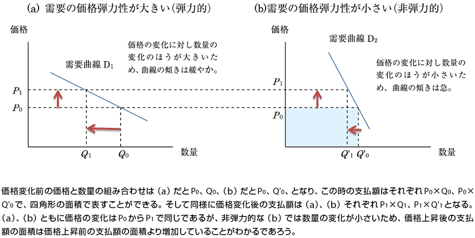 図  価格弾力的な需要曲線と価格非弾力的な需要曲線