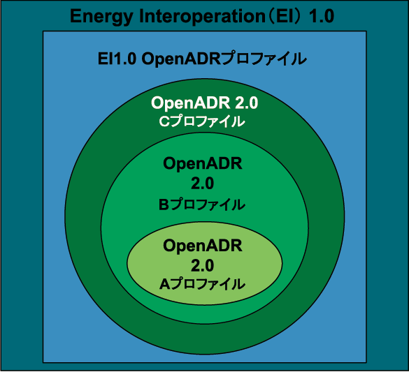 図1  OpenADR 2.0の中でのOpenADR 2.0プロファイルの位置づけ