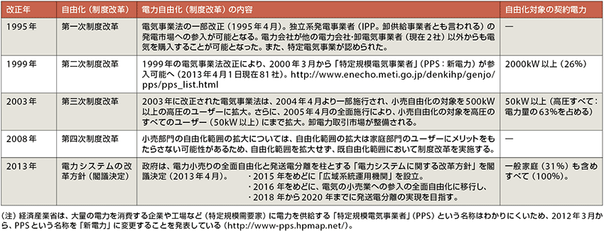 表2　日本における電気事業法の改正（電気事業制度改革）と電力自由化の主な流れ