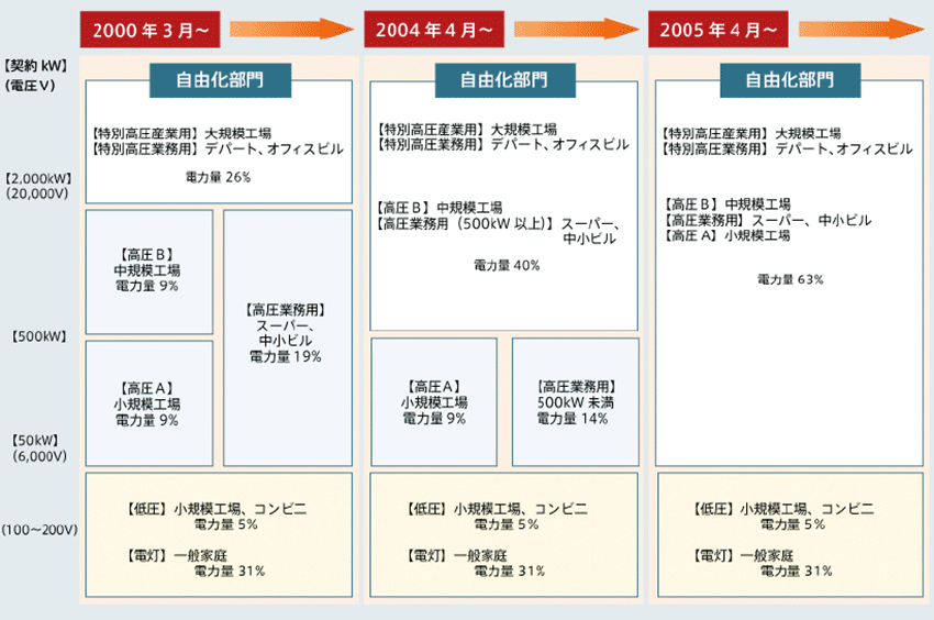 図2  電力の小売自由化とスケジュール