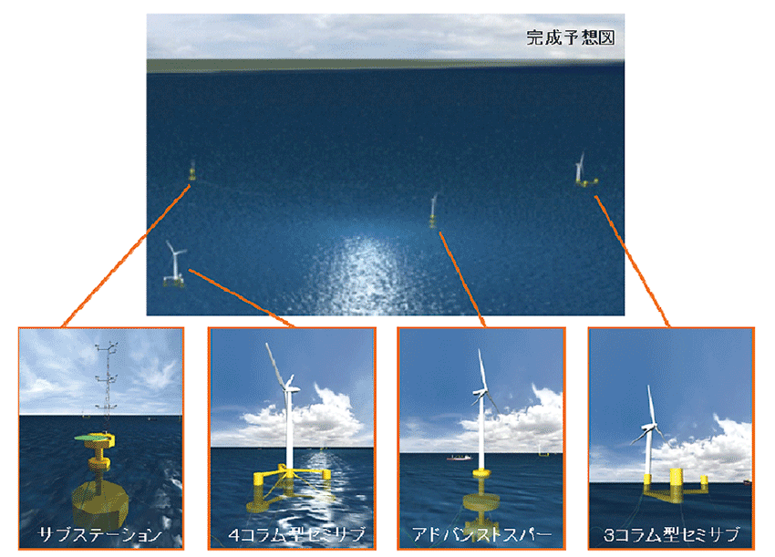 図  福島復興・浮体式洋上ウィンドファーム実証研究事業の完成イメージ図