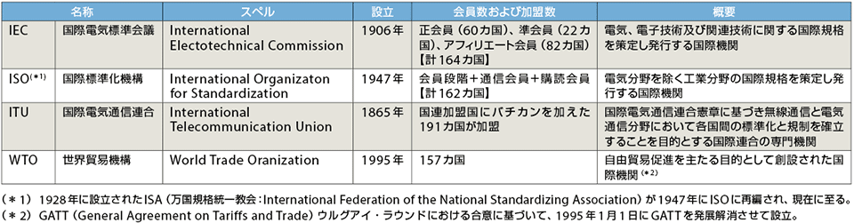 表1  規格と国際標準化機関