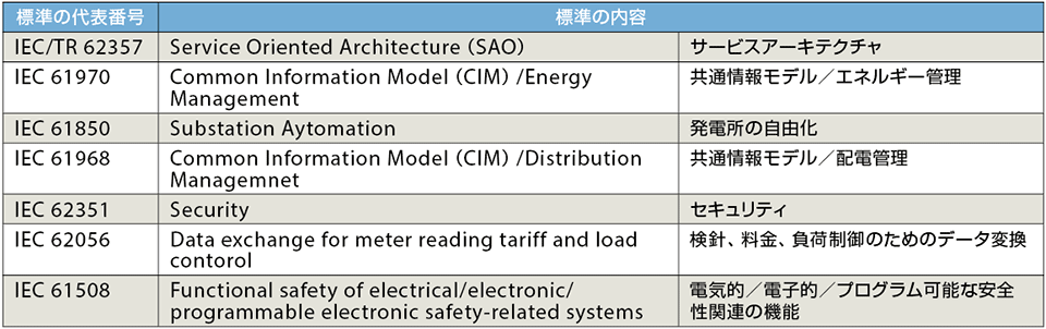 表2  IECのスマートグリッドに関連する標準のグループ代表番号