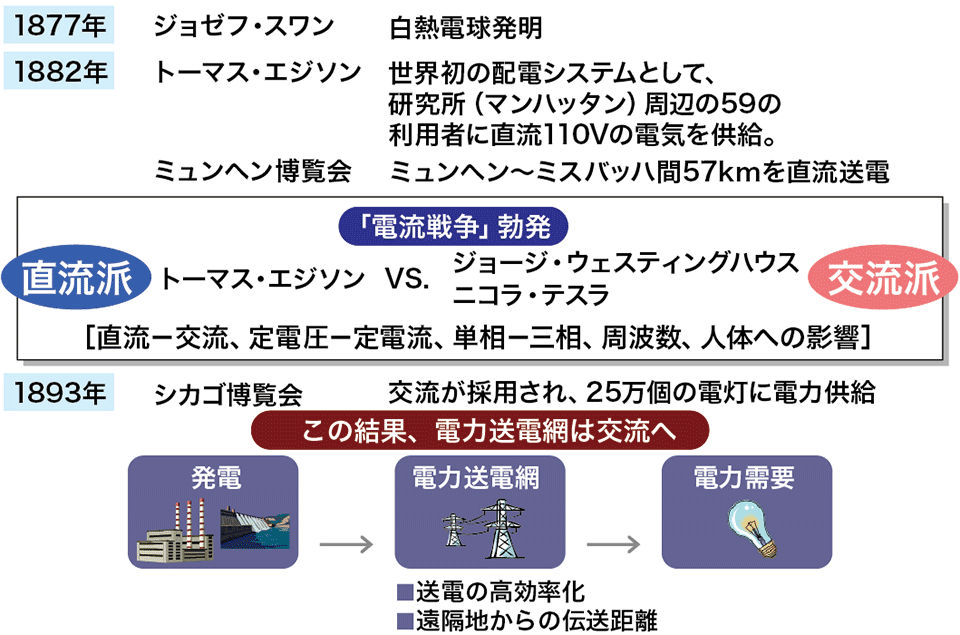 図1  電力送電網の歴史