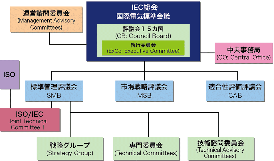 図2  IECの運営組織