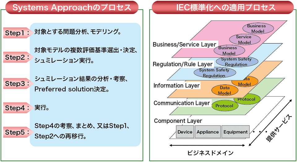 図4  IEC国際標準化へのシステムズ・アプローチの適用