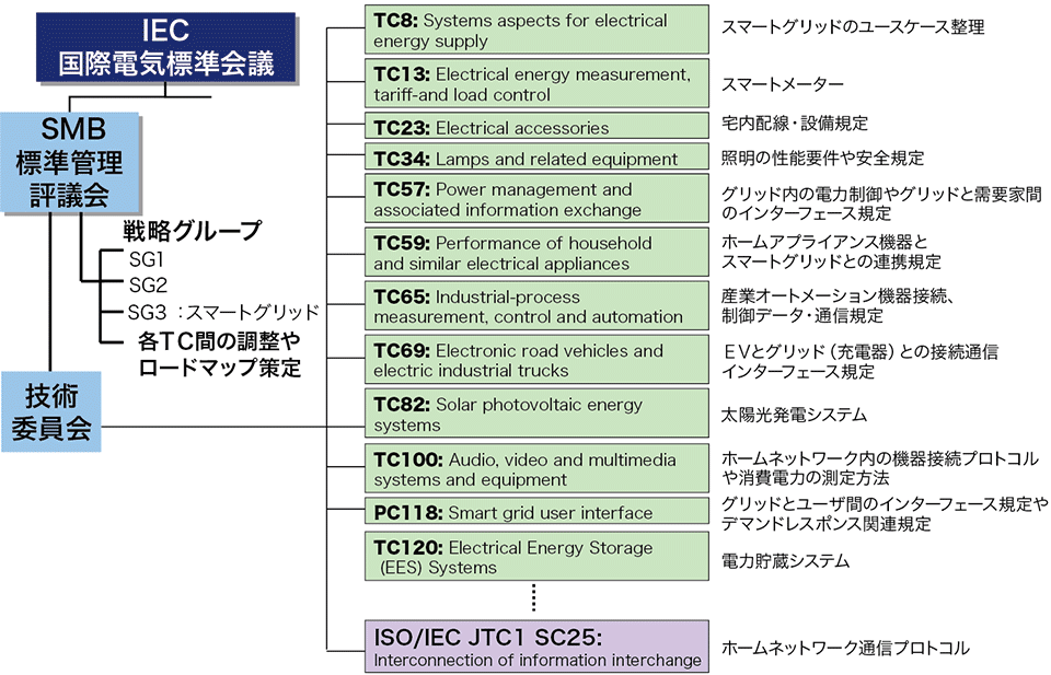 図5  IECにおけるスマートグリッド関連の標準化