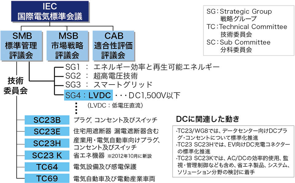 図6  IECでの宅内給電に関わる標準化