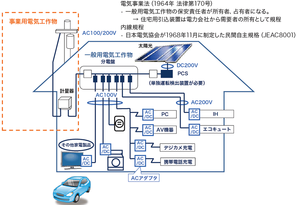 図7  宅内給電の現状