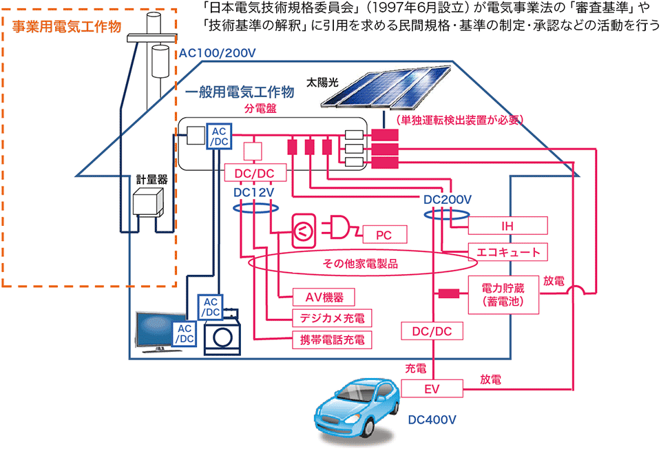 図8  宅内給電の将来