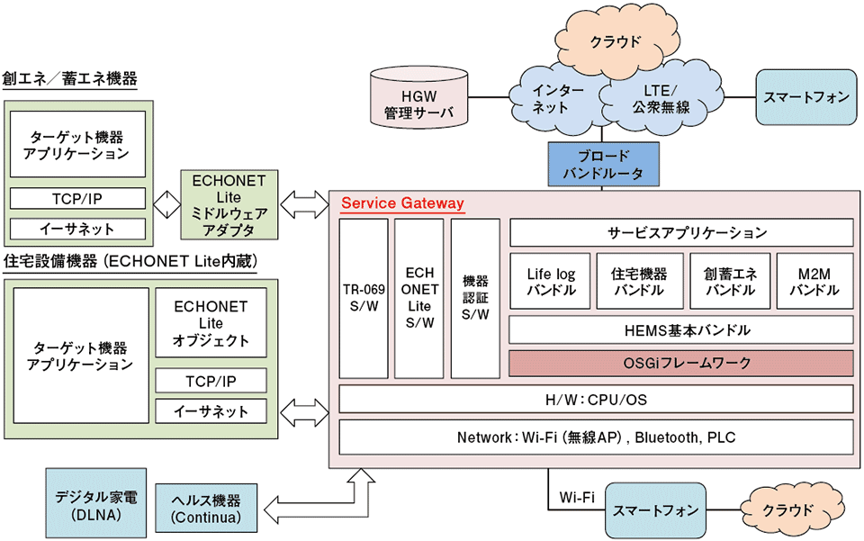 図1  OSGiを活用したサービスゲートウェイの相関図