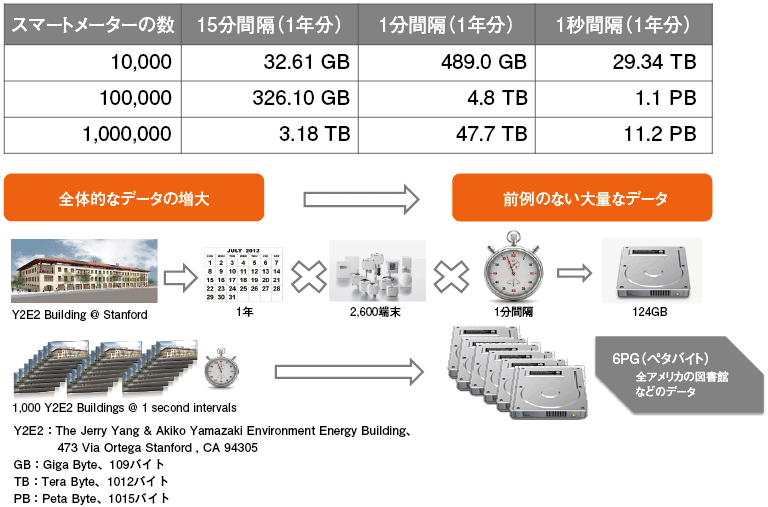 図1  電力産業におけるビッグデータの例