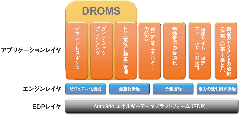 図2  3層構成のエネルギーデータプラットフォーム（EDP）