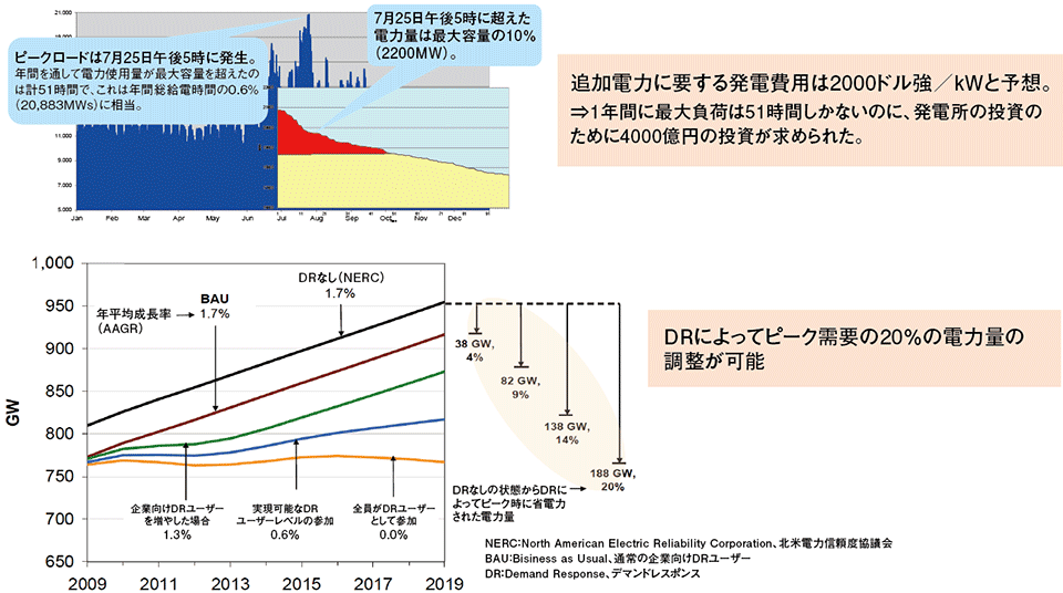 図3  デマンドレスポンスソリューションの例