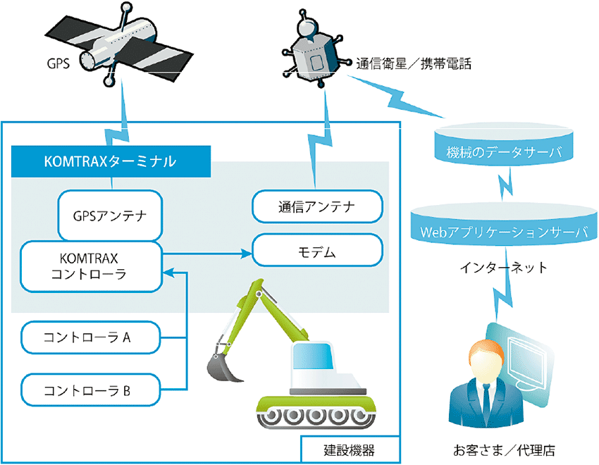 図1  コマツのKOMTRAXシステム