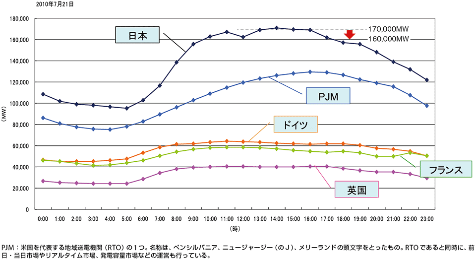 図1  世界の主要国の1日（24時間）の電力の需要をグラフ（日負荷曲線）