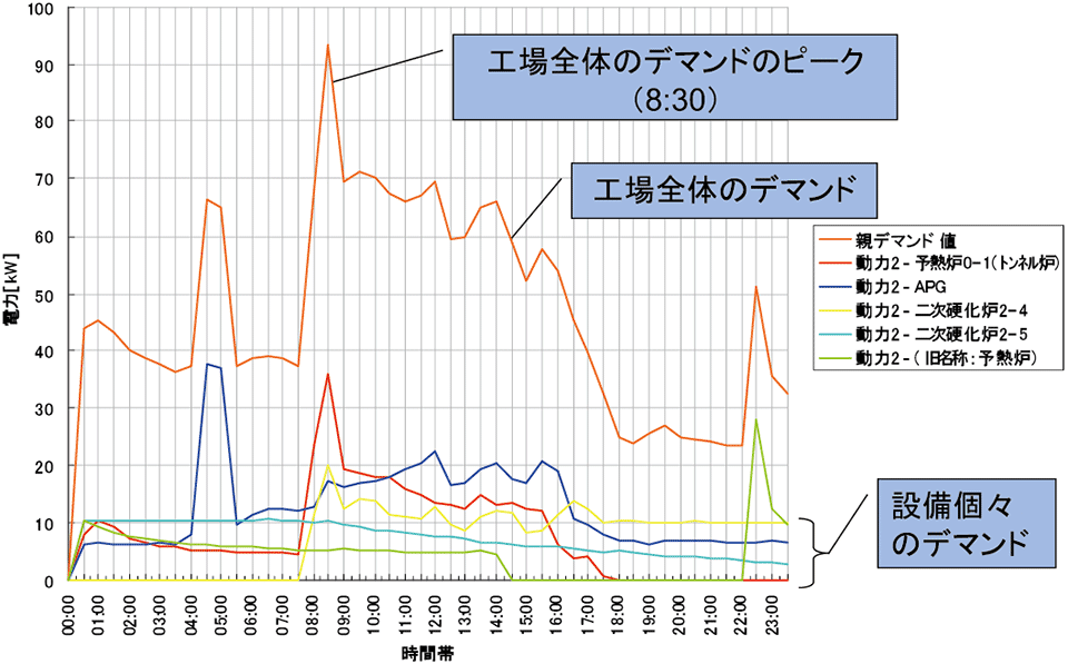 図3  工場内の設備ごとのデマンド（電力需要）の状況