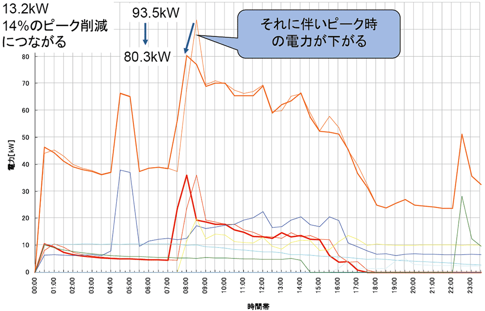 図4  工場内のデマンドレスポンスの例（14％のピーク電力の削減）