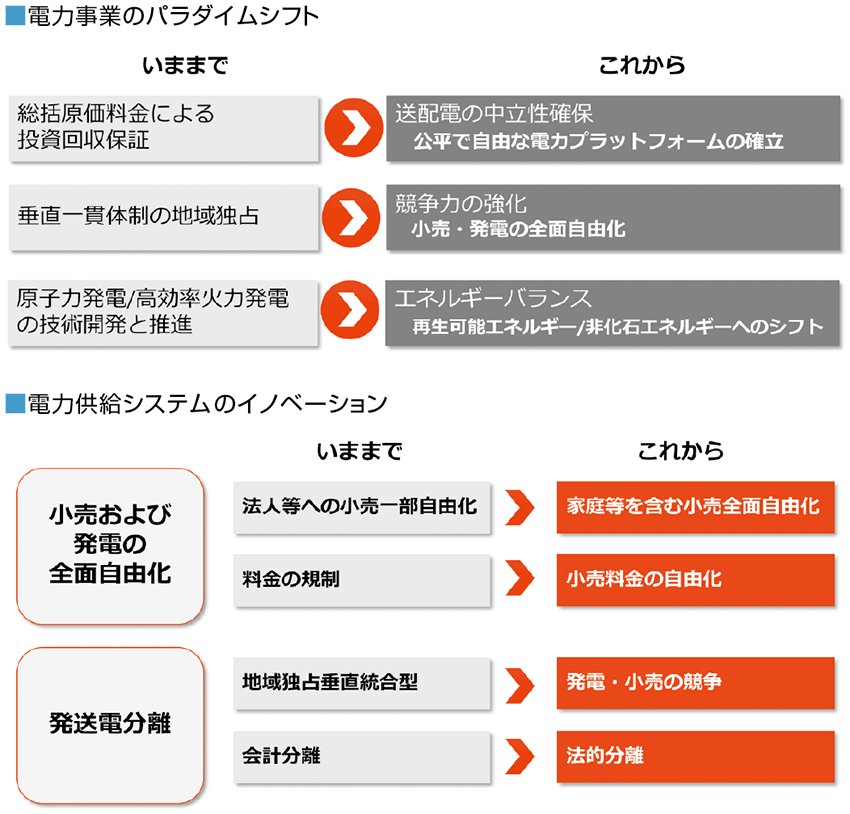 図2　日本の電力事業のパラダイムシフトとイノベーション