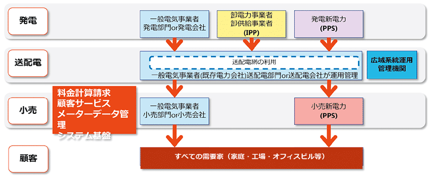 図4　これからの日本の電力供給システム：小売および発電の全面自由化へのソリューション提供（朱赤の部分）