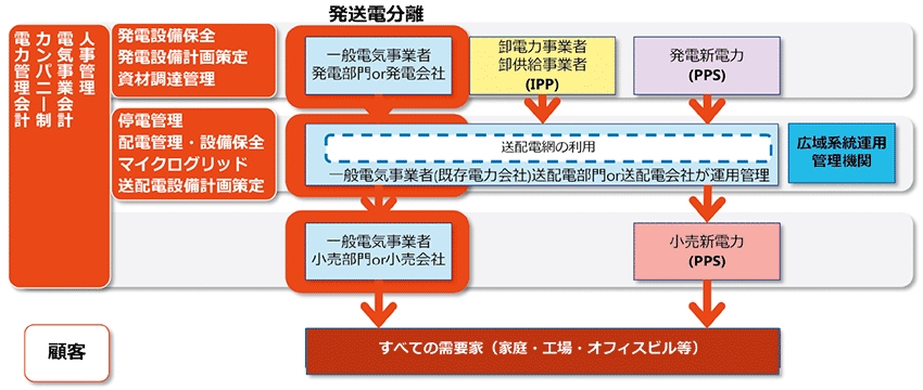 図5　これからの日本の電力供給システム：発送電分離分野へのソリューション提供（朱赤の部分）