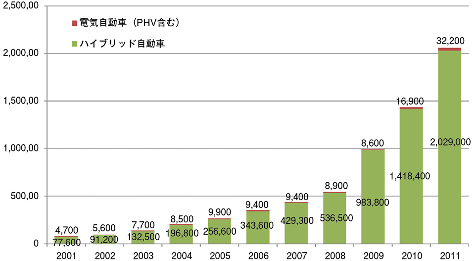 図3　日本における電気自動車等の保有台数推移（単位：台）