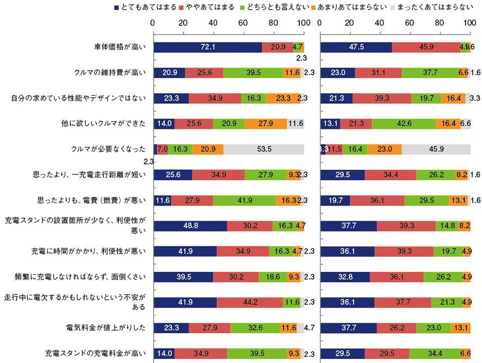 図4　日本における電気自動車未購入の理由〔左が電気自動車（n＝43）、右がプラグインハイブリッド自動車（n＝61）〕