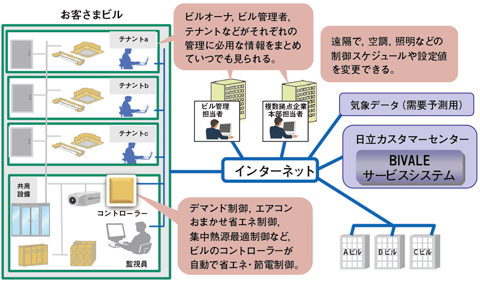 図2　BIVALE（ビヴァーレ）の特長