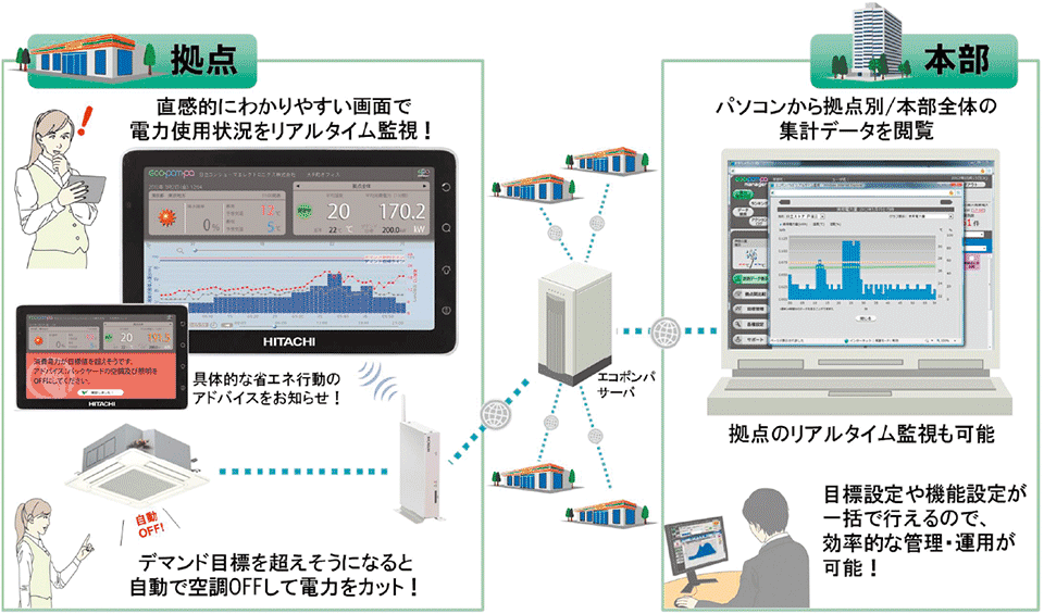 図4　エコポンパ（ECO・POM・PA）のシステムイメージ図