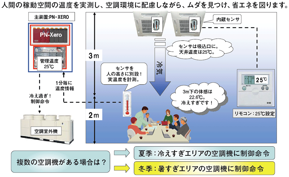 図5　PN-XEROの空調制御イメージ図