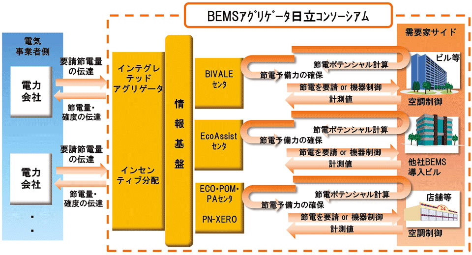 図6　日立製作所が構築したエネルギー情報基盤のイメージ図