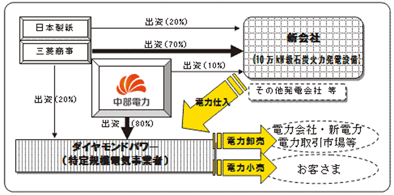 図  中部電力が開始する新事業の概要