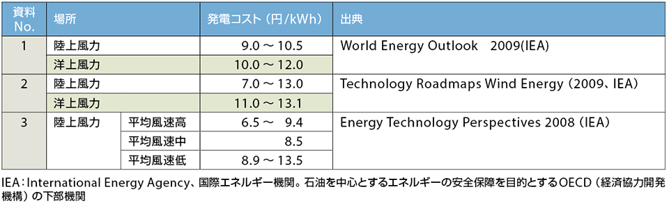 表3　世界の風力発電の発電コスト