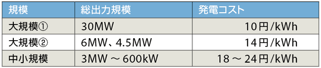 表4　日本における風力発電コスト