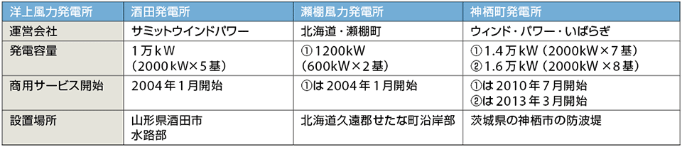表5　日本で商用サービスを開始している洋上風力発電所（いずれも着床式）