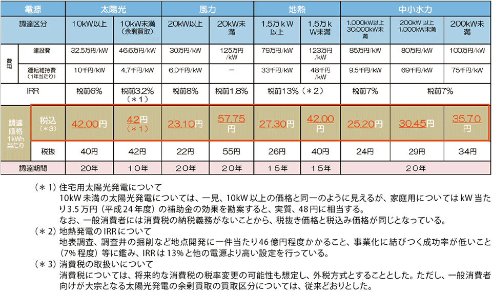 表6　再生可能エネルギーの調達価格（買取価格）・調達期間（買取期間）