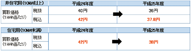 表7　2013年度の固定価格買取制度の見直し（注：太陽光発電のみ表のように見直された）