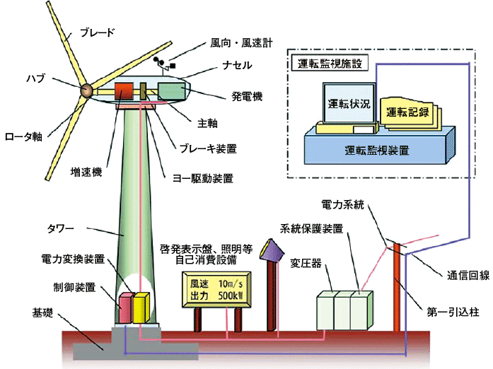 図1　プロペラ式洋上風力発電システムの構成例