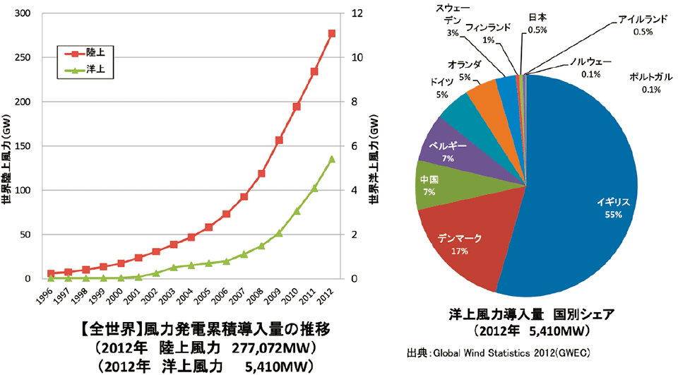 図10　全世界の累積の風力発電の導入実績（2012年現在）