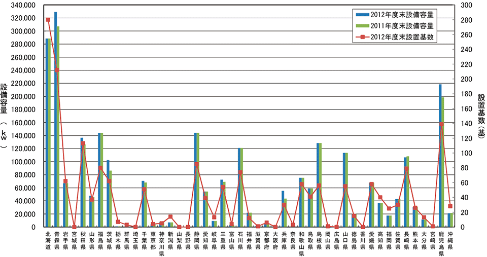 図11　日本の風力発電の実績（都道府県別）