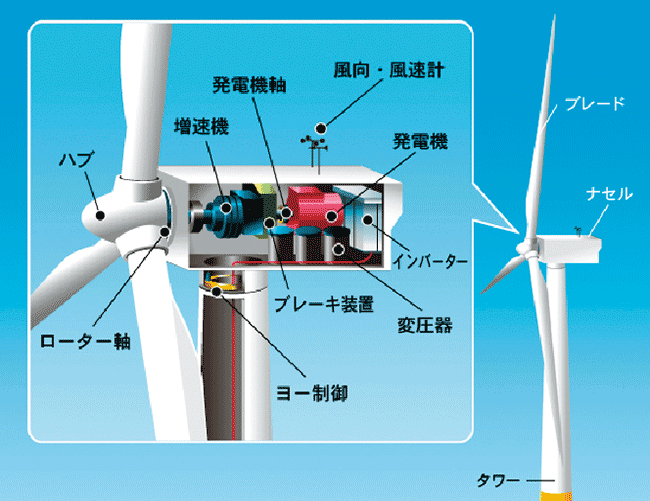 図2　代表的なプロペラ式洋上風力発電システムの「ナセル」の構造