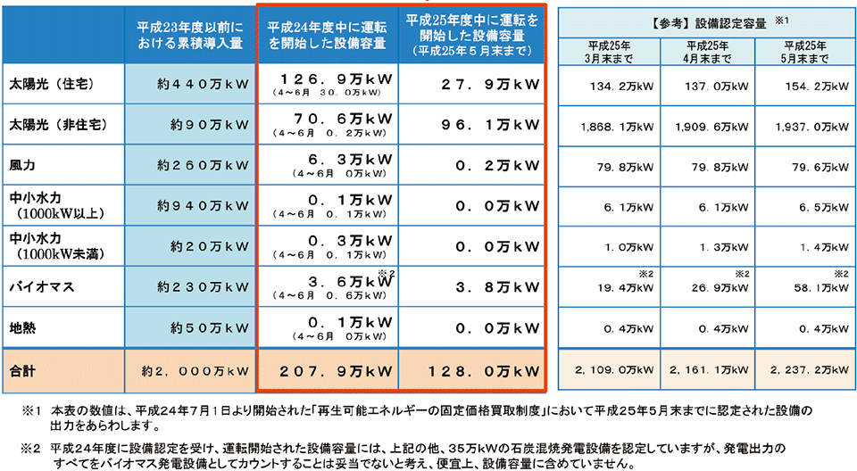 図4　2013年度における再生可能エネルギー発電設備の導入状況（2013年5月末時点）