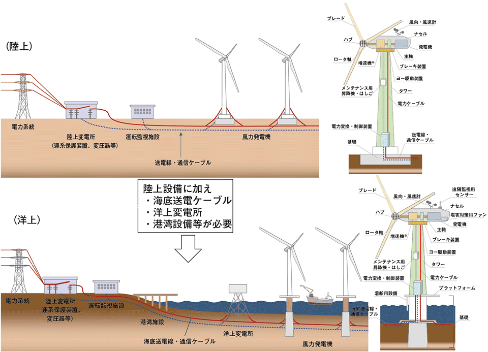 図5　陸上風力発電方式と洋上風力発電方式の仕組み