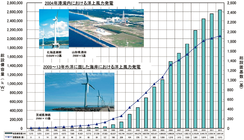 図6　日本の洋上風力発電（ニアショア）の導入実績と陸上風力発電の導入実績