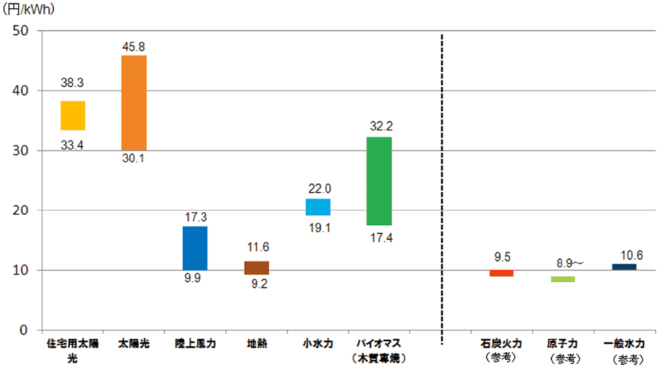 図7　コスト等検証委員会による主要電源のコスト比較