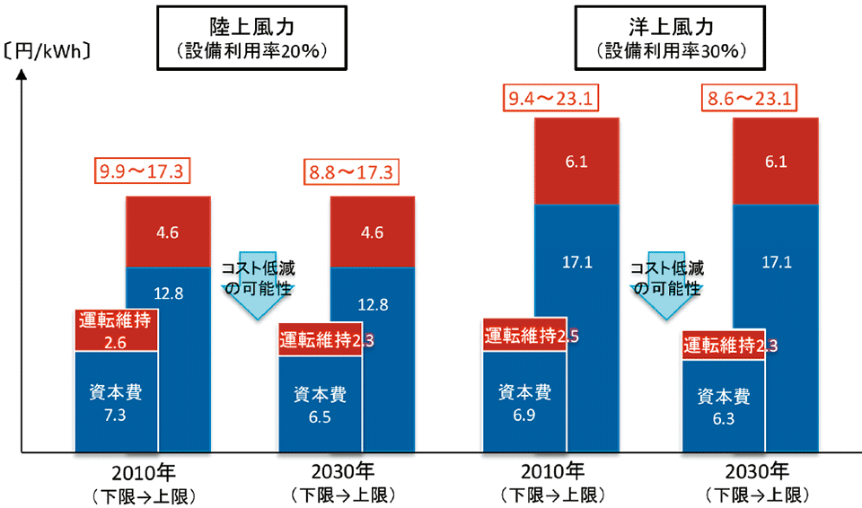 図8　風力発電〔陸上・洋上（着床式）〕の発電コスト（2010年・2030年）