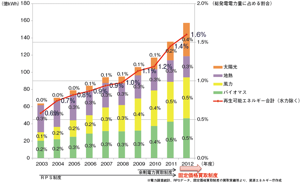 図9　我が国の再生可能エネルギー導入割合