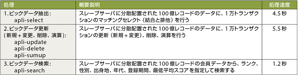 表3　uspBOAによるデモ②：ビックデータ処理（100億件）