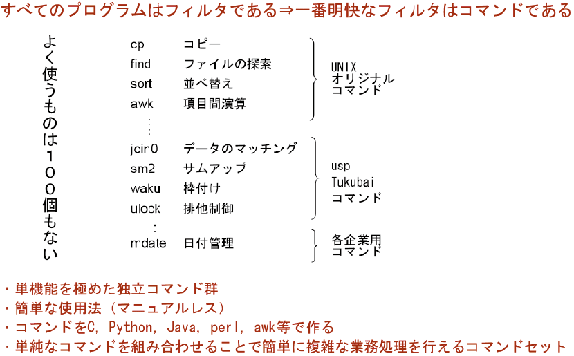 図1　ユニケージ開発手法の特色①：単機能を極めたコマンド群