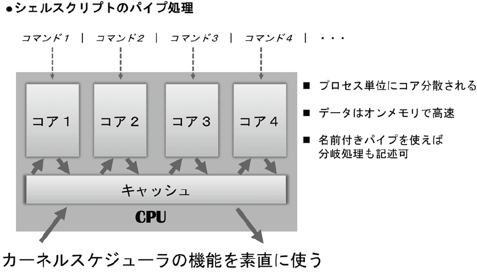 図2　ユニケージ開発手法の特色②：パイプ多用でマルチコアを効率よく使う